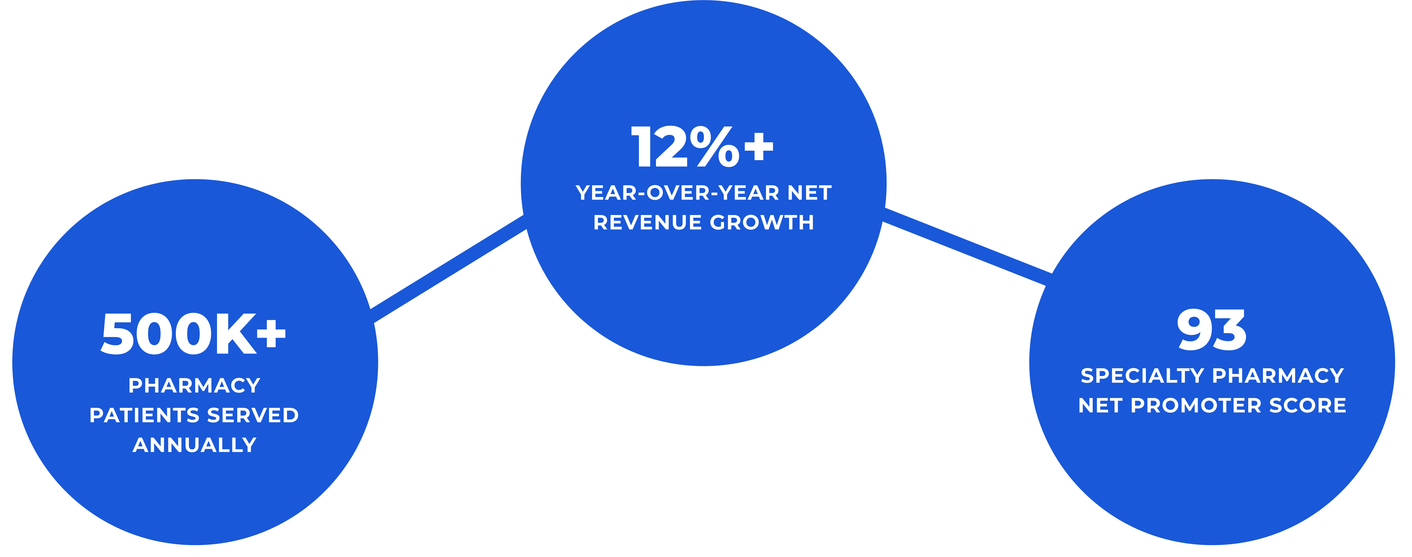 $2.75B+ Pharmacy Enterprise, 12%+ Year-over-year net revenue growth, 93 Specialty pharmacy Net Promoter Score