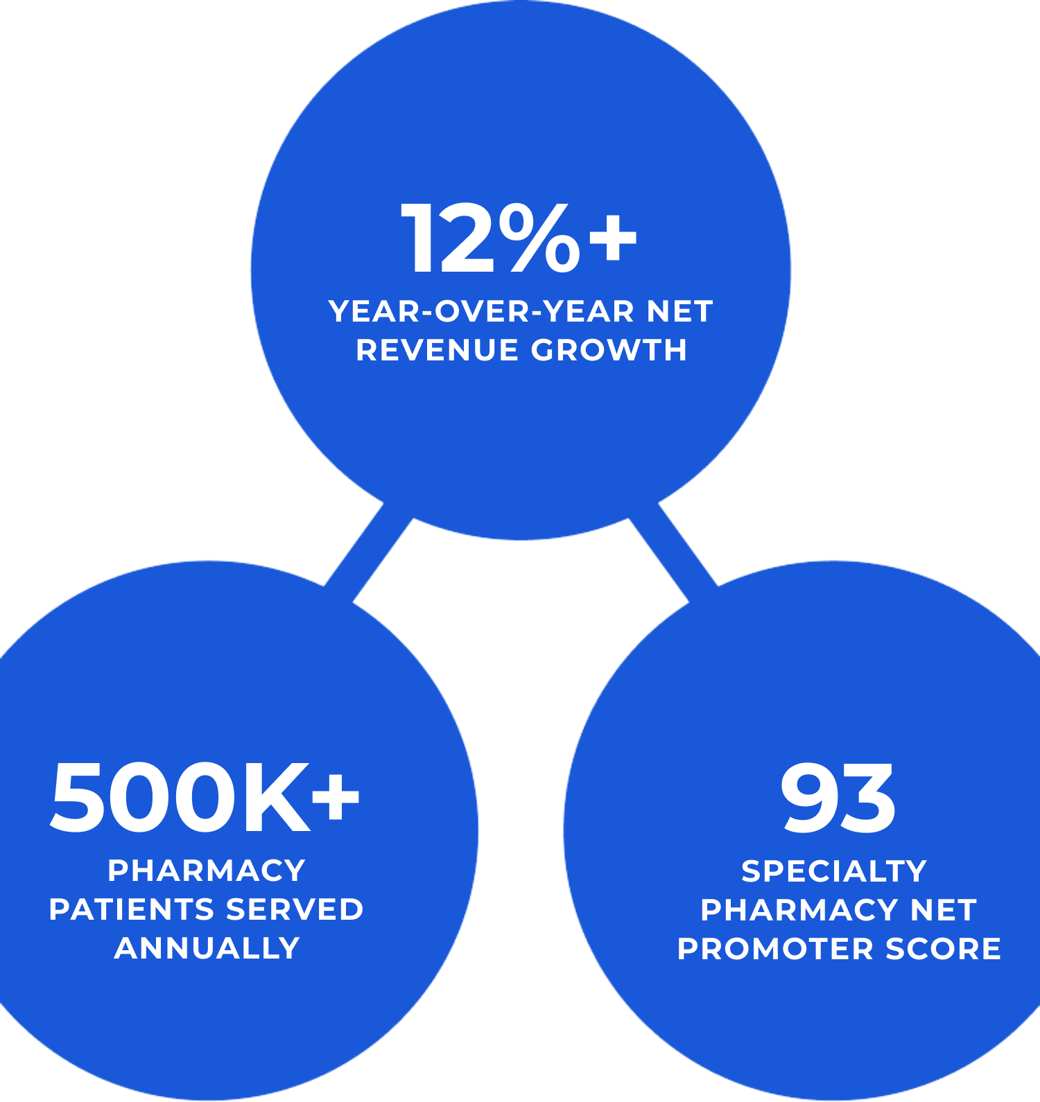 $2.75B+ Pharmacy Enterprise, 12%+ Year-over-year net revenue growth, 93 Specialty pharmacy Net Promoter Score